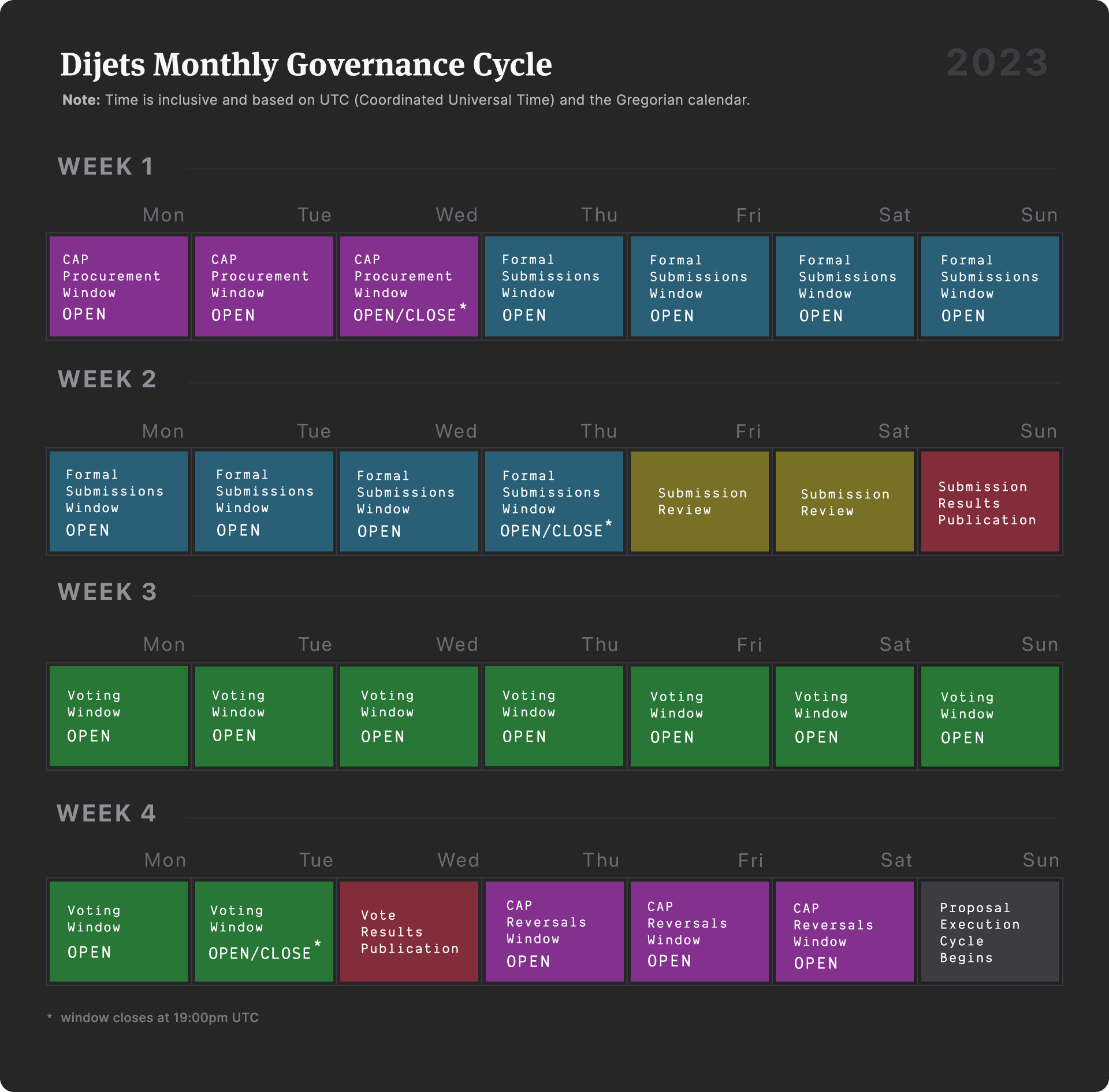 DGC Voting Monthly Cycle